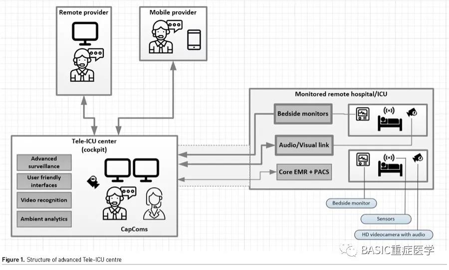 [ICU Management & Practice]: 疫情如何改變遠程醫(yī)療(圖1)